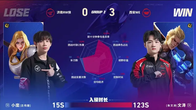 亿万28APP-WE/RW第三局数据图：文涛/昭珏/忆安发挥优异对位领先